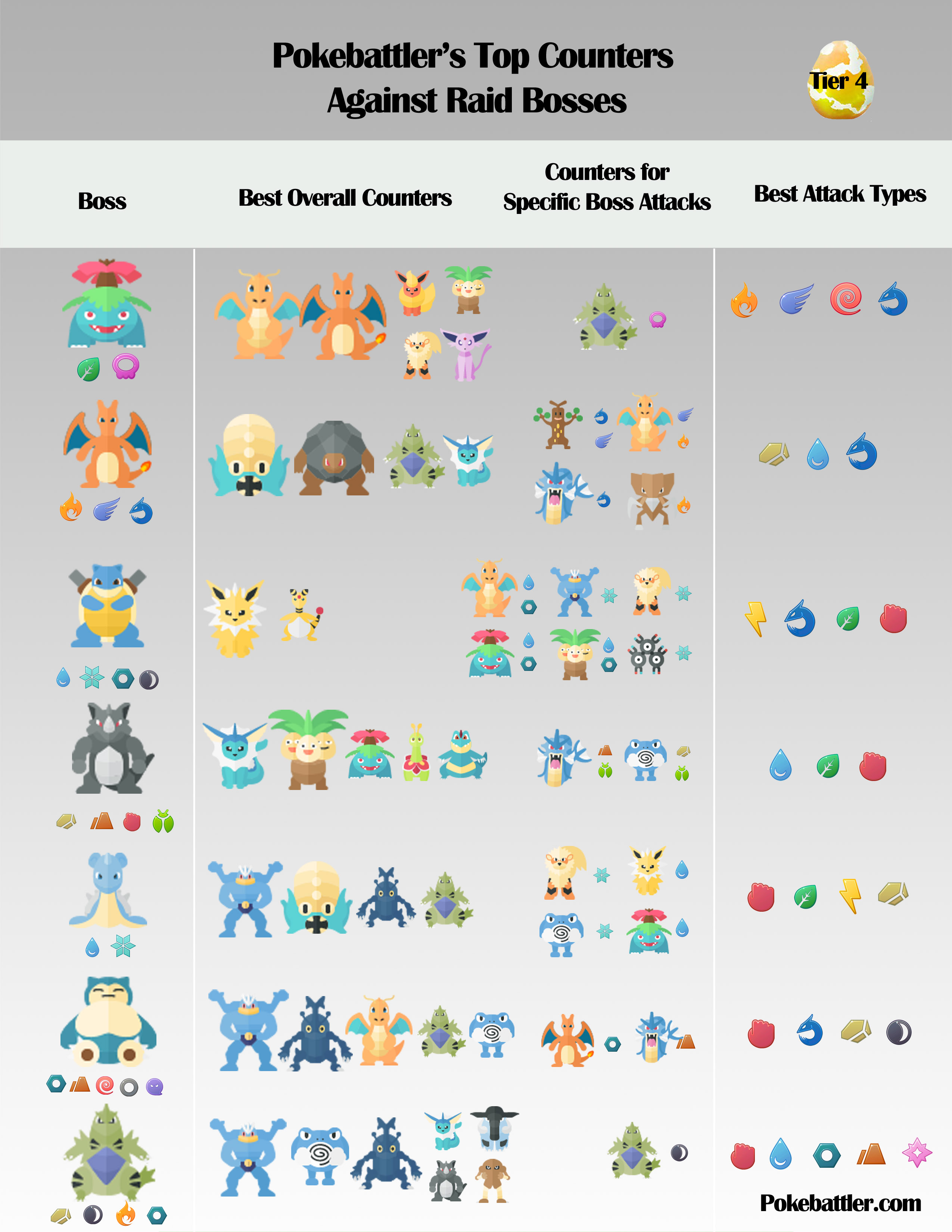 Pokemon Go Raid Difficulty Chart