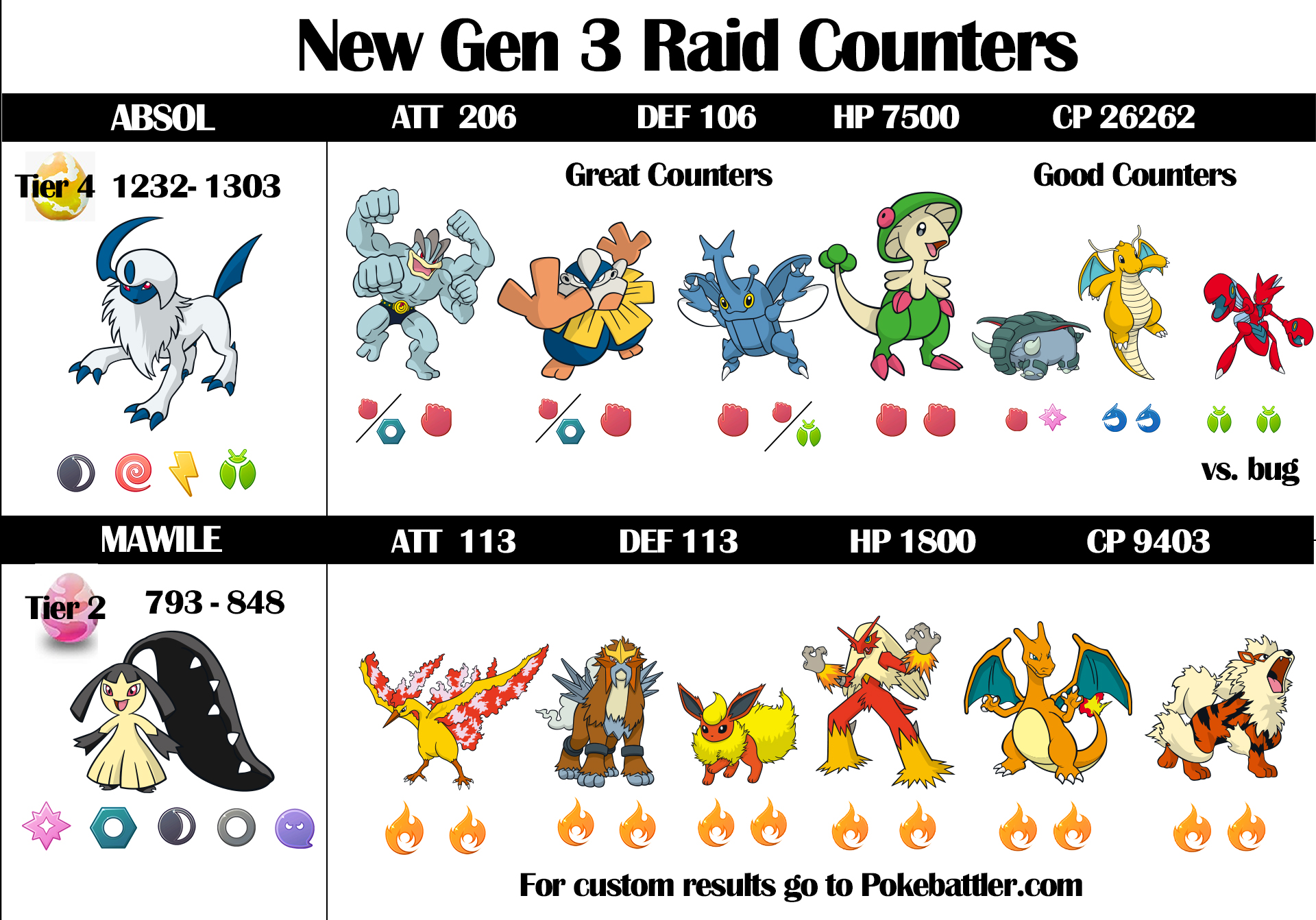 Gen 3 Raid Counters Absol and Mawile 