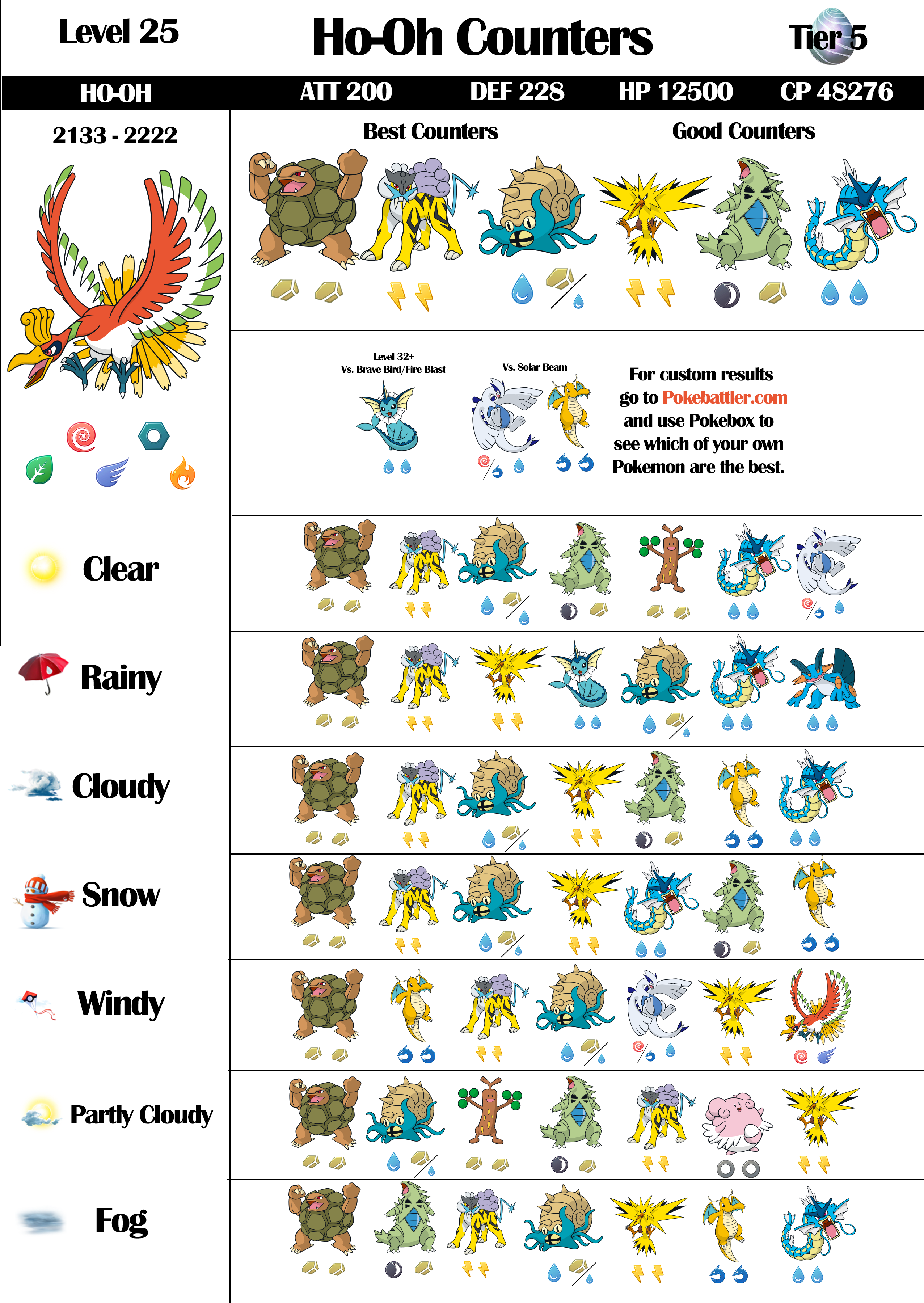 Ho Oh Counters Infographics With Weather 11 Levels 25 And 30 Pokemon Go Pokebattler