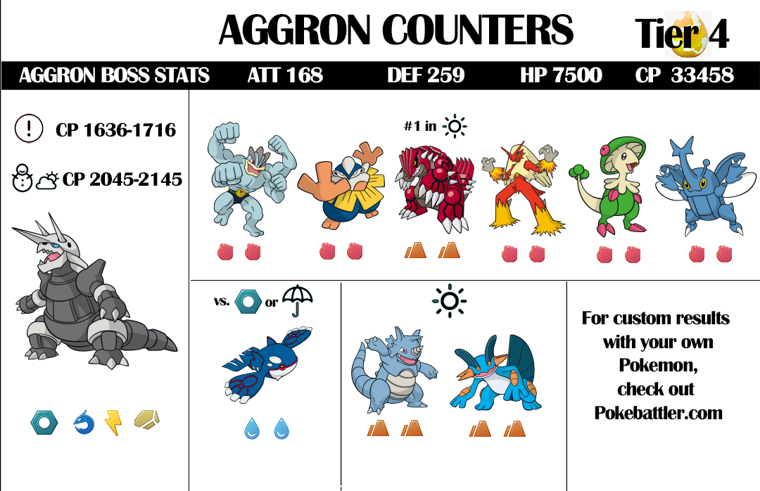 Aggron Raid Guide & Infographic with Weather
