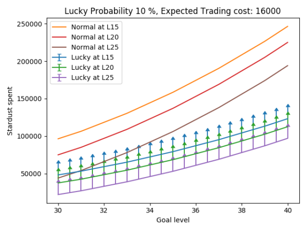 Stardust Cost Trade Chart
