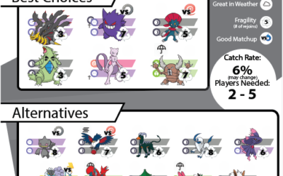 Pokebattler’s Comprehensive Deoxys-Speed Raid Guide!