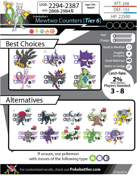 Pokebattler’s Comprehensive Mewtwo [TIER 6] Raid Guide! | Pokebattler