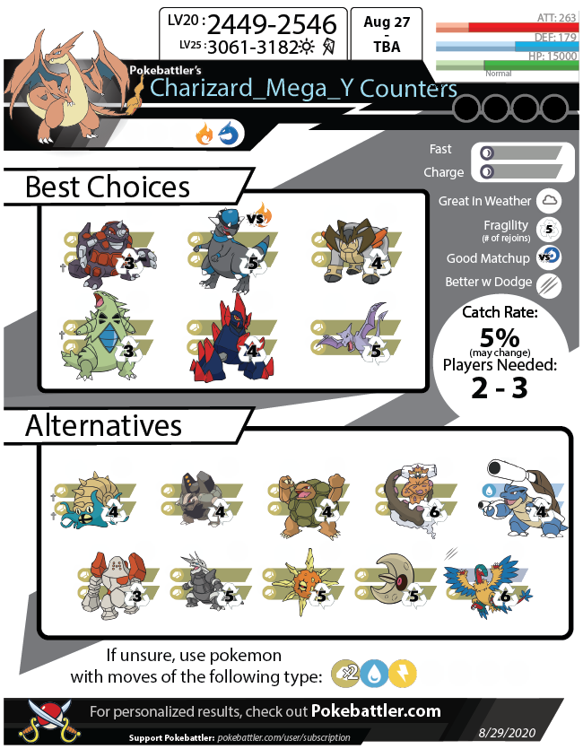 What is the best raid team for Charizard?