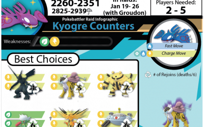 Kyogre Raid Guide