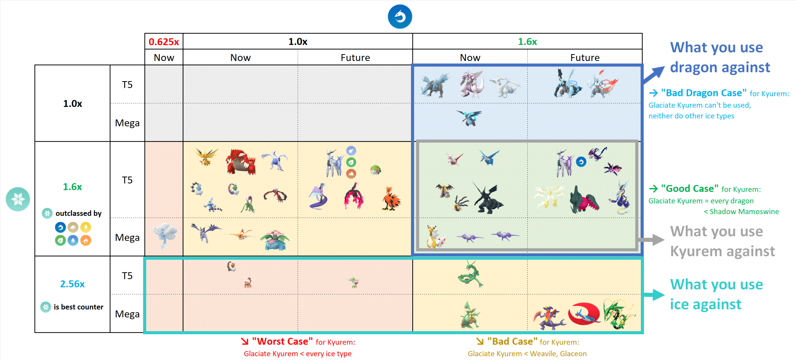 Raid boss chart: which attacks to use against them  Pokemon go, Pokemon  super effective, Pokemon super