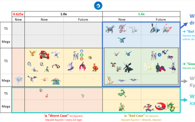 [Analysis] Glaciate Kyurem, Mega Glalie and other ice-type raid attackers