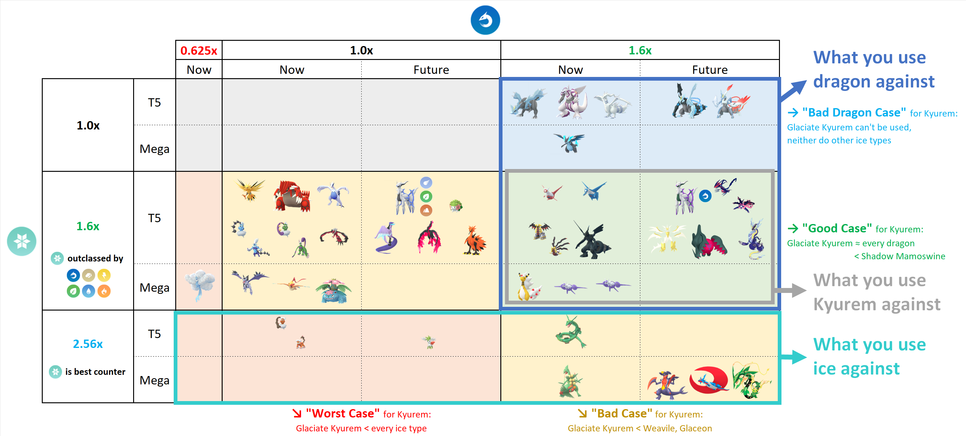 [Analysis] Glaciate Kyurem, Mega Glalie and other ice-type raid attackers