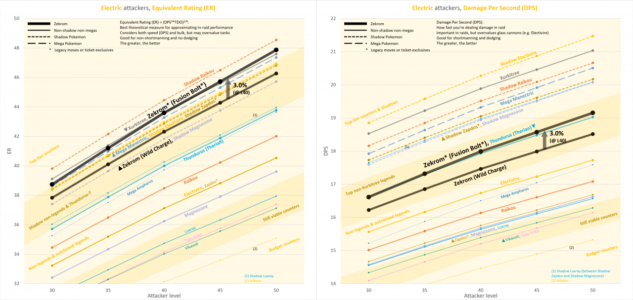 [Analysis] Fusion Flare Reshiram and Fusion Bolt Zekrom as raid