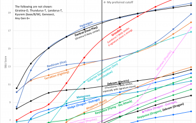 Analysis on Shadow Mewtwo and future shadow legendaries in raids (How good is it? Should I get multiples of it?)