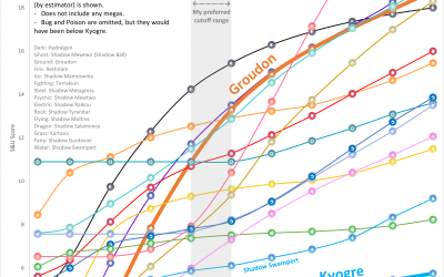 [Partial Analysis] Primal and regular Groudon and Kyogre as raid attackers – for Las Vegas attendees