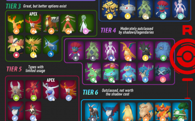 [Analysis] Shadow Pokemon Tier List as Raid Attackers (PvE): Which ones to un-Frustrate and invest in?