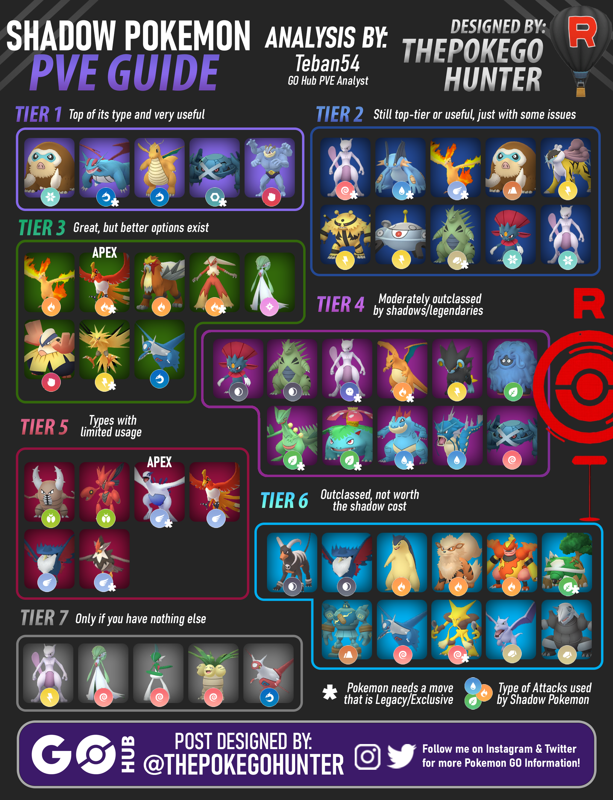 Analysis] Shadow Pokemon Tier List as Raid Attackers (PvE): Which