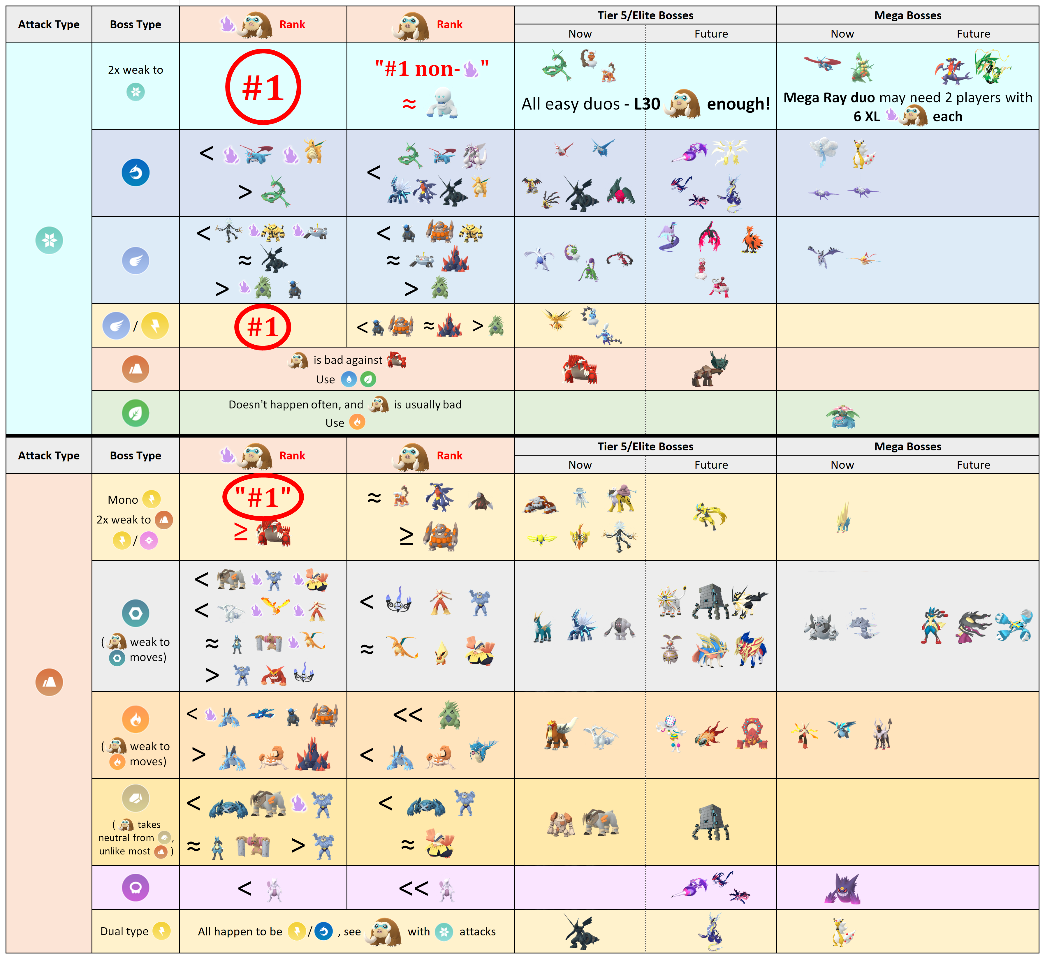 Analysis] Shadow Pokemon Tier List as Raid Attackers (PvE): Which