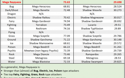 [Analysis] Dragon Ascent Rayquaza, Mega Rayquaza and Oblivion Wing Yveltal as raid attackers