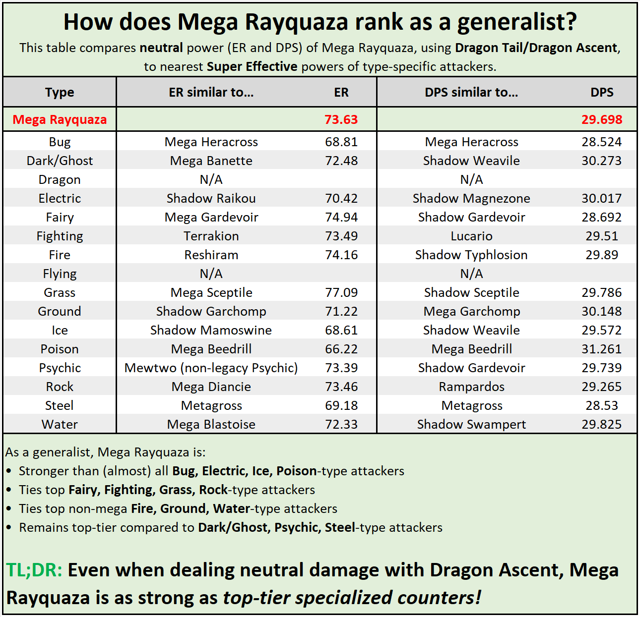[Analysis] Dragon Ascent Rayquaza, Mega Rayquaza and Oblivion Wing Yveltal as raid attackers