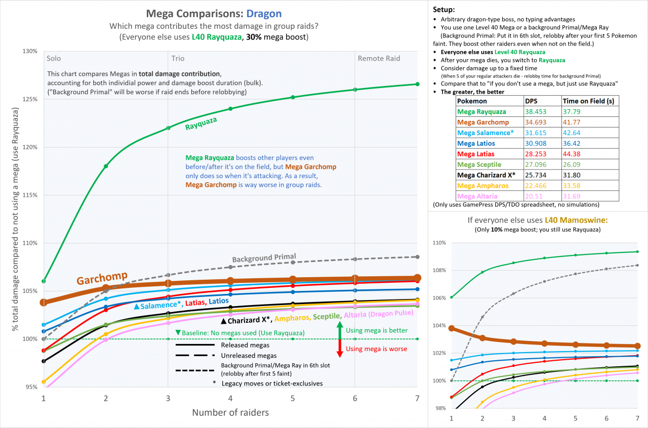 [Analysis] Mega Garchomp as a raid attacker: Overshadowed by Primals ...