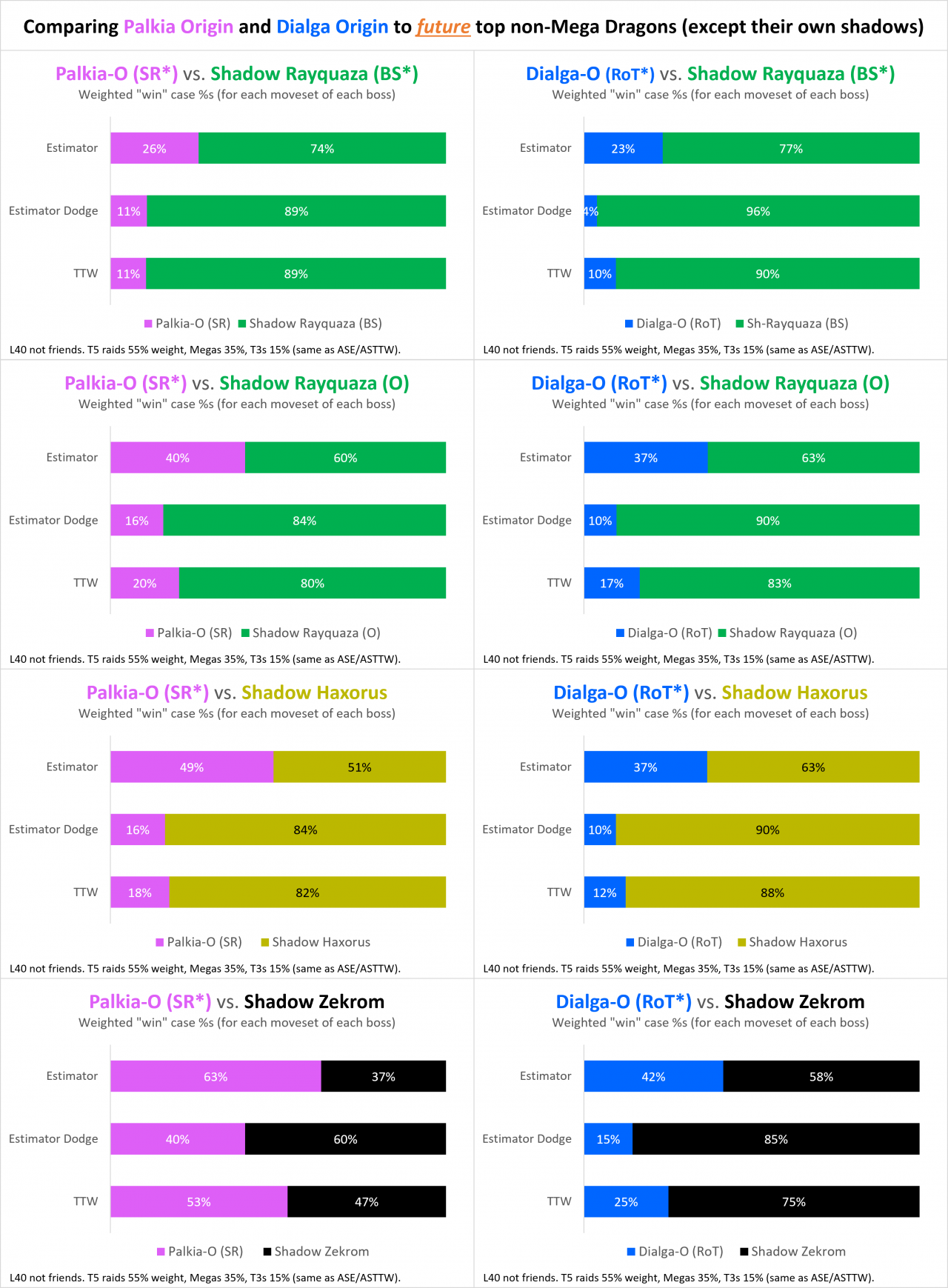 [Analysis] Origin Form Palkia and Dialga as raid attackers | Pokebattler
